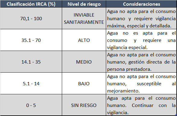 Indicador IRCA