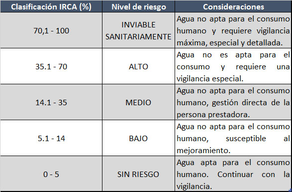 Indicador IRCA